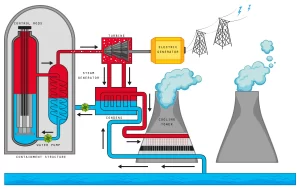 What type of thermal energy does boiling water use
